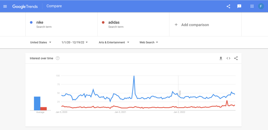 Screenshot: Nike vs. Adidas search term comparison on Google Trends