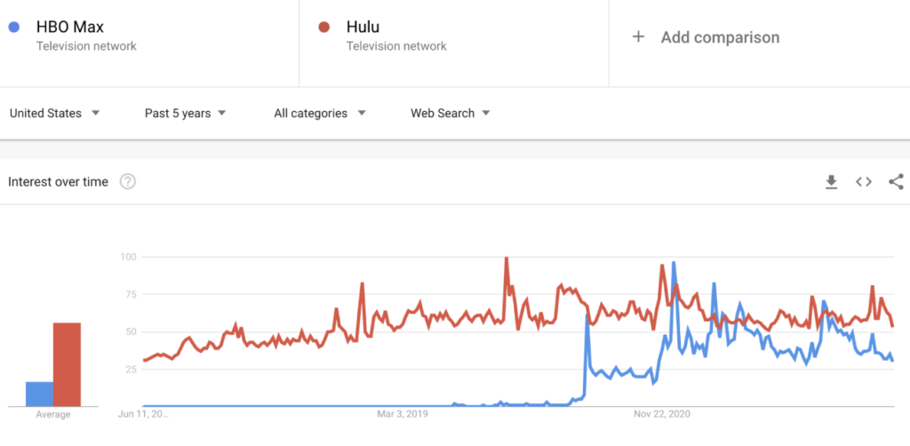 Screenshot: HBO Max vs. Hulu web search on Google Trends